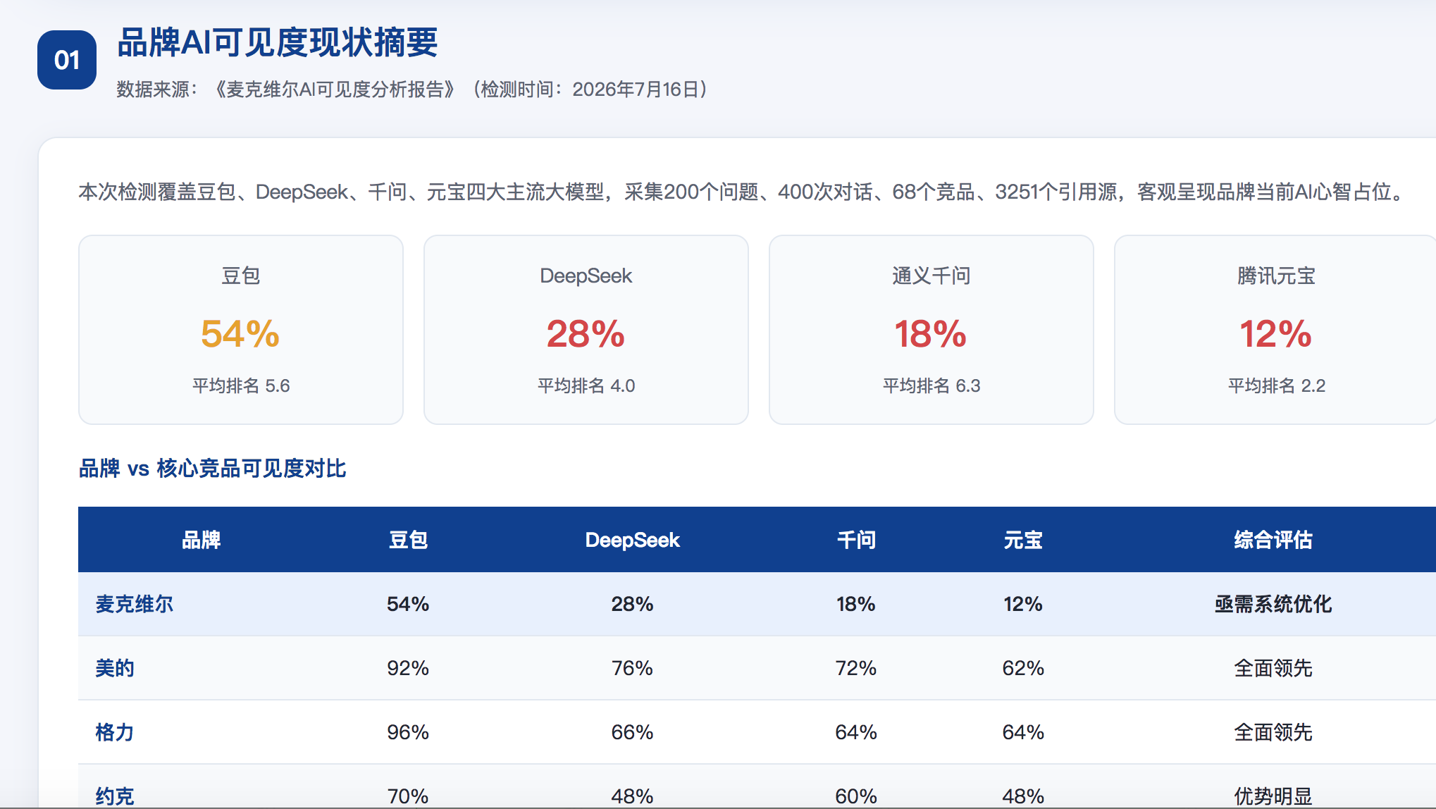 大连GEO分析报告-品牌ai搜索结果诊断